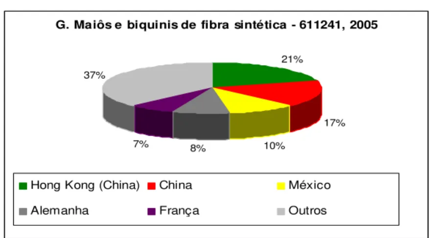 Gráfico 4: Principais Exportadores dos produtos selecionados do segmento vestuarista, 2005.