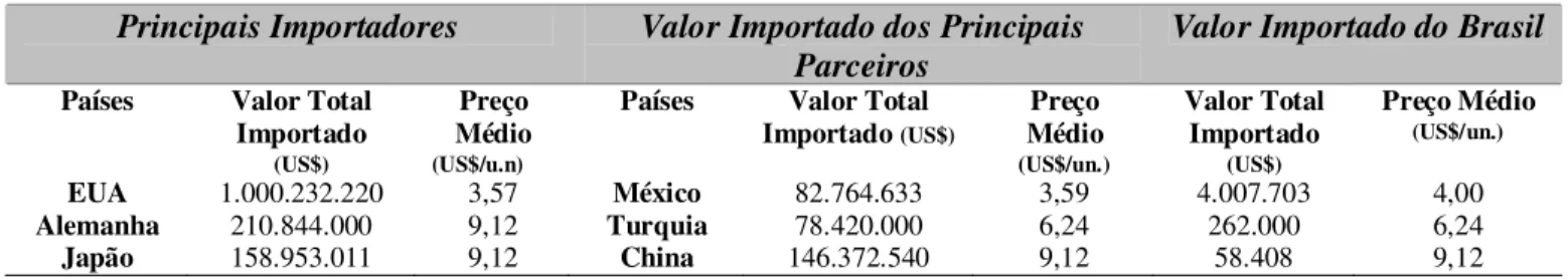 Tabela 4. Importação de Calças de malha de algodão feminino, 610462 – 2005.