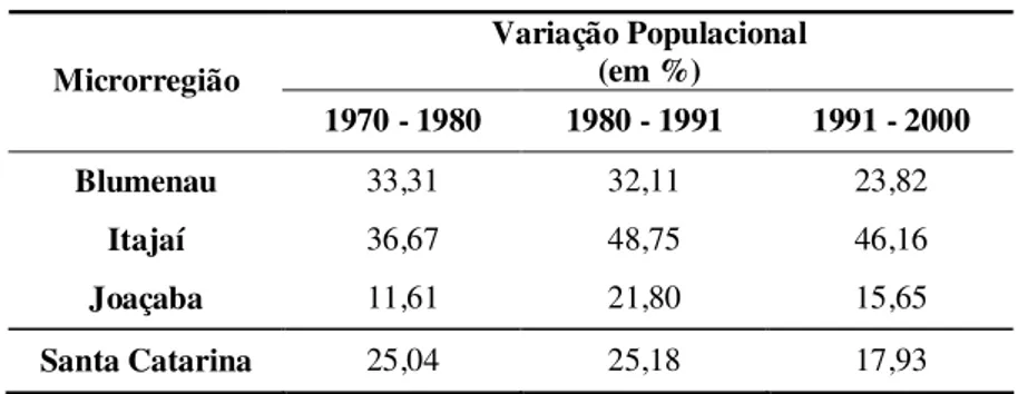 Tabela 2 – Variação População Residente Total  (em %)  Variação Populacional  (em %)  Microrregião  1970 - 1980  1980 - 1991  1991 - 2000  Blumenau  33,31  32,11  23,82  Itajaí  36,67  48,75  46,16  Joaçaba  11,61  21,80  15,65  Santa Catarina  25,04  25,1