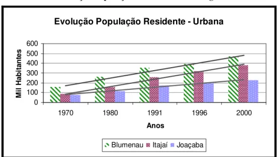 Gráfico 3 – Evolução População Residente Microrregiões – Urbana 