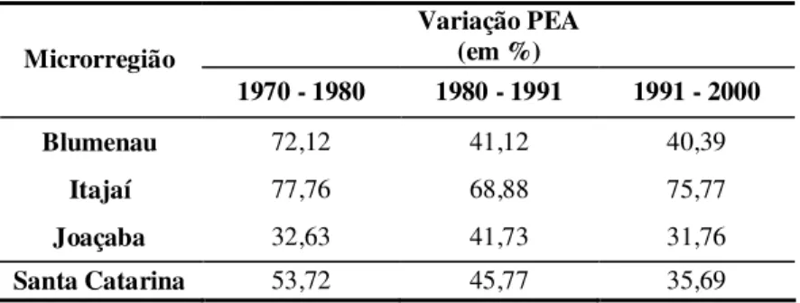 Tabela 8 – Variação População Economicamente Ativa  (em %)  Variação PEA  (em %)  Microrregião  1970 - 1980  1980 - 1991  1991 - 2000  Blumenau  72,12  41,12  40,39  Itajaí  77,76  68,88  75,77  Joaçaba  32,63  41,73  31,76  Santa Catarina  53,72  45,77  3
