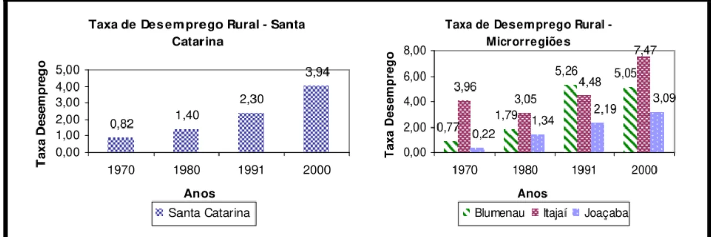 Tabela 17 - Taxa de Desemprego Urbana  (em %)  Taxa de Desemprego (%)  Microrregião  1970  1980  1991  2000  Blumenau  2,57  1,36  4,01  8,67  Itajaí  5,20  3,92  4,78  13,61  Joaçaba  0,60  0,89  4,73  11,43  Santa Catarina  2,93  2,18  4,78  12,10  Fonte