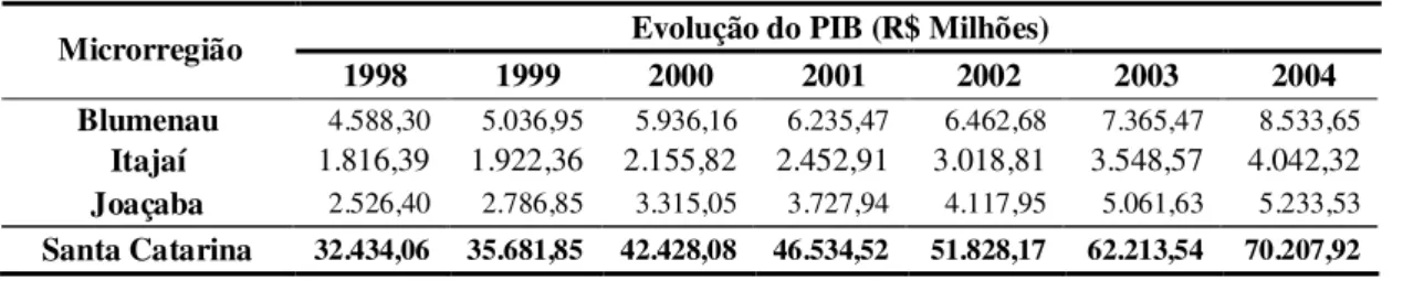 Tabela 18 - Evolução PIB a Preço de Mercado Corrente (1998-2004) 