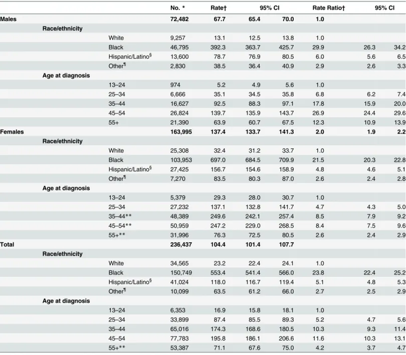 Table 5. Adult and adolescent heterosexuals living with diagnosed HIV infection- United States, 2012