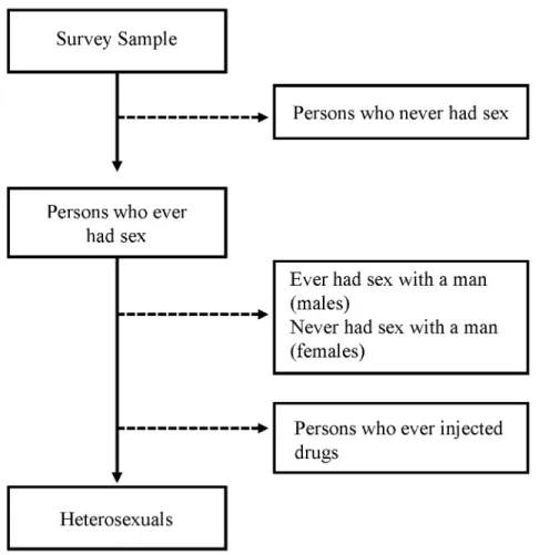 Fig 1. Definition of Heterosexual for Meta-Analysis.
