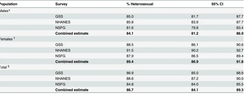 Table 2. Estimated proportion of heterosexual persons in the United States, by survey and combined by meta-analysis.