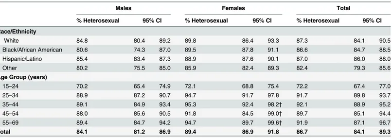 Table 3. Estimated proportion of heterosexual persons in the United States, by sex, race/ethnicity, and age group–meta-analysis of 3 national sur- sur-veys*