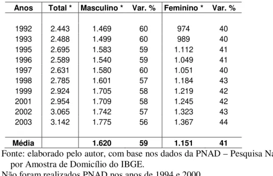 Tabela 2: População Economicamente Ativa do Santa Catarina, segundo o gênero, entre os  anos de 1992 e 2003
