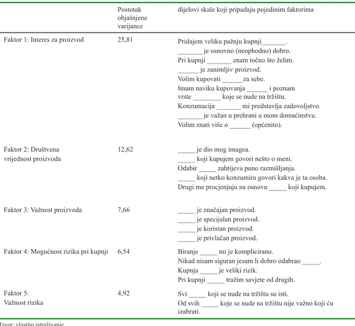 Tablica 1. Faktorska struktura skale uključenosti Postotak 