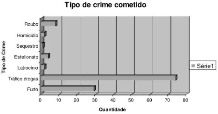 Gráfico 9  0 10 20 30 40 50 60 70 80 QuantidadeFurtoTráfico drogasLatrocínioEstelionatoSequestroHomicidioRouboTipo de Crime