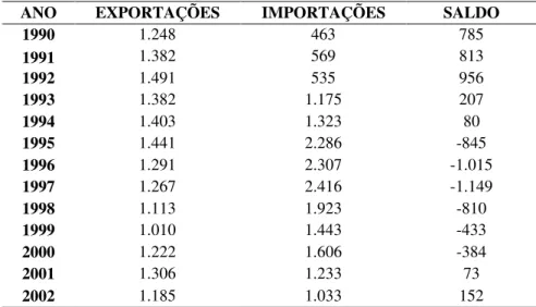 Tabela 2: Evolução da balança comercial têxtil do Brasil 1990 – 2002 (em US$ mi)