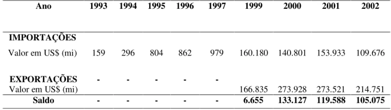 Tabela 3: Importações e exportações de artigos de vestuário no Brasil – 1993 – 2002                                                                                                                                  (em US$ mi)