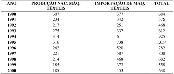 Tabela 4: Produção e importação de máquinas têxteis Brasil –     1990/200                                                                                                                         (em US$ mi)