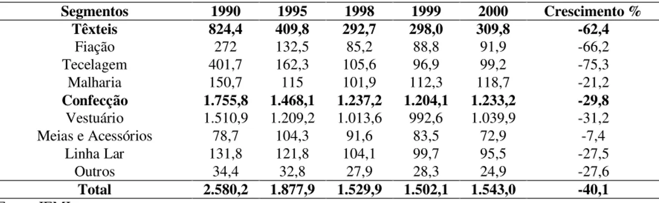 Tabela 5: Evolução do número de empregados na indústria têxtil brasileira (tecelagem e malharia) – 1990, 1995, 1998, 1999, 2000