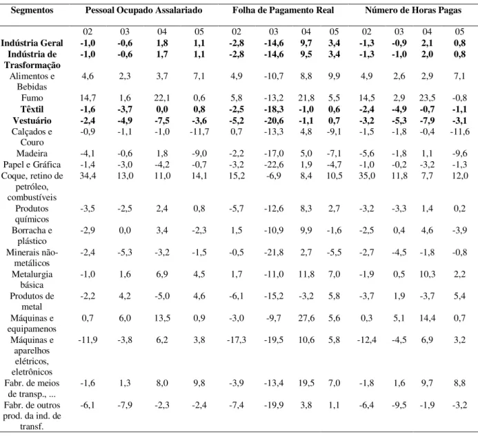 Tabela 8: Indicadores conjunturais da indústria - taxas reais de crescimento – Brasil - -2002/2005                                                                                                                                (%)