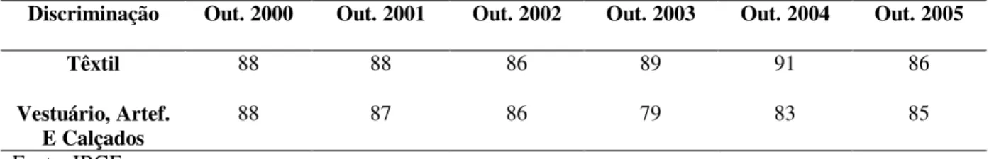Tabela 9: Utilização média da capacidade instalada da indústria de transformação – Brasil - -2000/2005