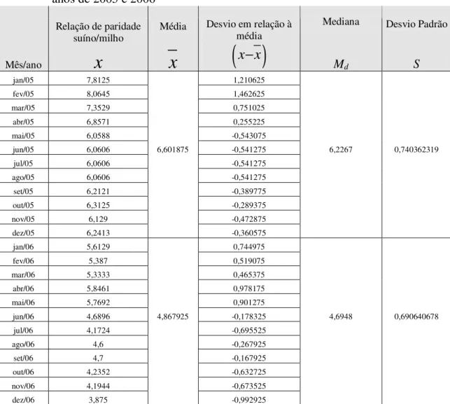 Tabela 6 - Média, mediana e desvio padrão da relação de paridade suíno/milho dos                    anos de 2005 e 2006  Mês/ano  Relação de paridade suíno/milho  x Média   x Desvio em relação à média  ( )x x− Mediana Md Desvio Padrão S  jan/05  7,8125  1,