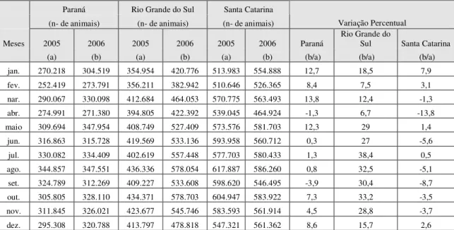 Tabela 8 – Comparativo dos abates de suínos dos estados da Região Sul do Brasil                     2005 e 2006 