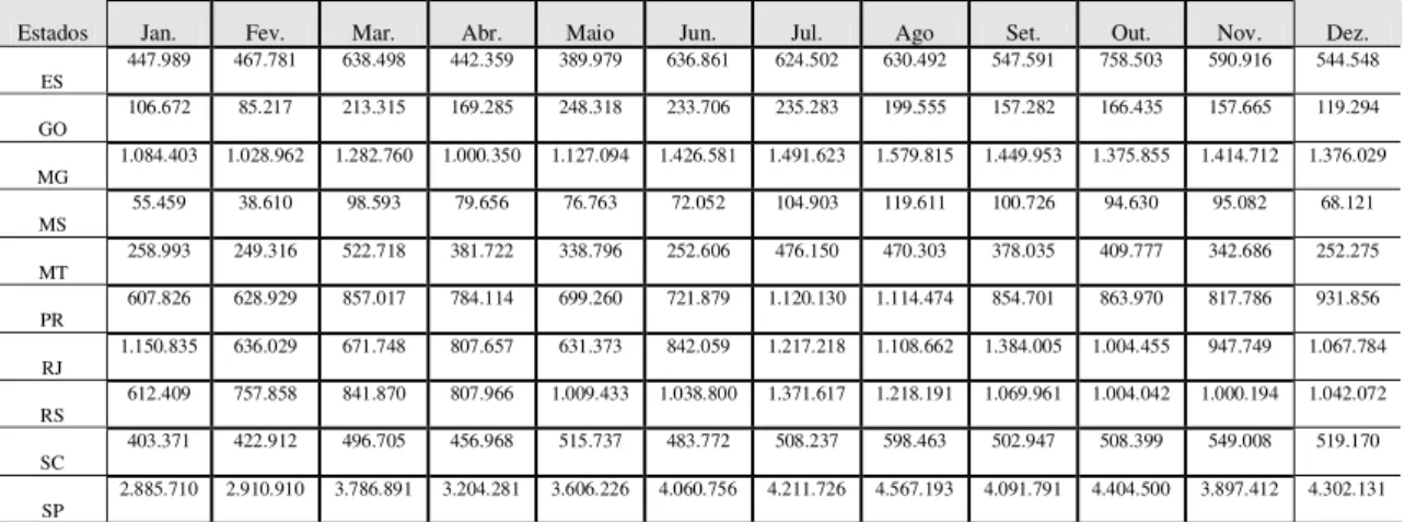 Tabela 10 - Total das exportações dos estados brasileiros exportadores de carne suína                      em 2006  (US$ MIL FOB 44 ) 