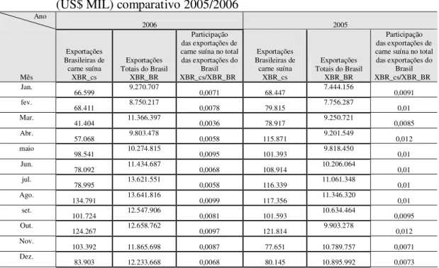 Tabela 11 - Participação das exportações de carne suína no total exportado pelo país                    (US$ MIL) comparativo 2005/2006 
