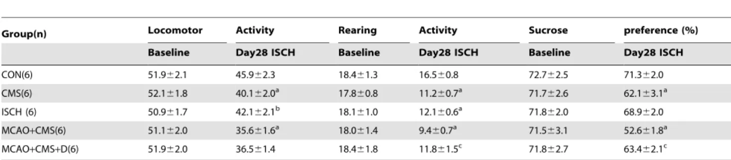 Figure 3 A shows western blots and the relative density ratio of the bands in all groups at Day 28 after ischemic surgery
