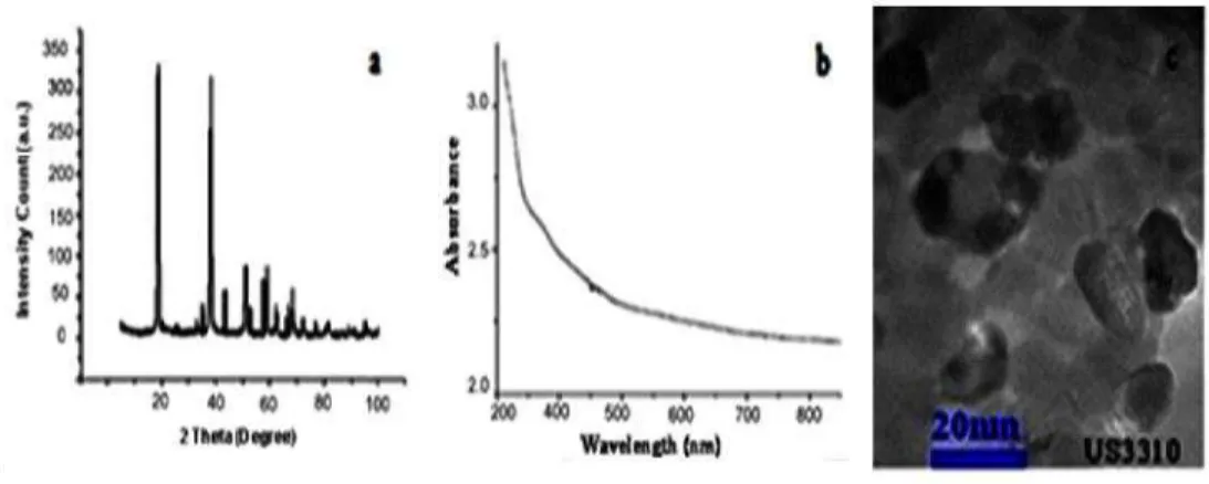 Fig. 1. The physicochemical properties of MgO nanoparticles. 1(a), X-ray diffraction pattern
