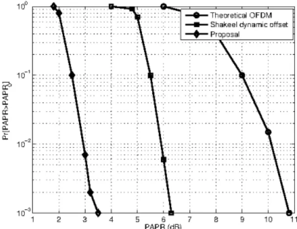 Fig.  6  CCDF  comparison  of  our  proposed  technique  with  Shakeel  dynamic offset N=128, QPSK, BCH(255, 115, 43) 