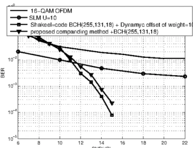 Fig.  8  BER  performances  of  our  proposal,  dynamic  offset  technique   w =10, SLM U=10, normal OFDM on 16-QAM modulation 
