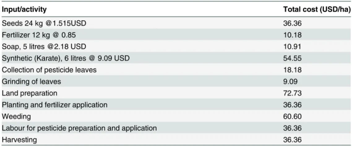Table 1. Total variable costs (TVC) used in economic analysis of profit from different treatments applied to common bean plants.