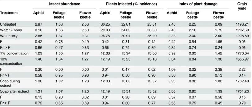 Table 2. Analysis of variance (ANOVA) on the average abundance, incidence and damage by key pests found on common bean plants and total grain yield, comparing three control treatments (untreated, water+soap, water only), two concentration levels (1%, 10%) 