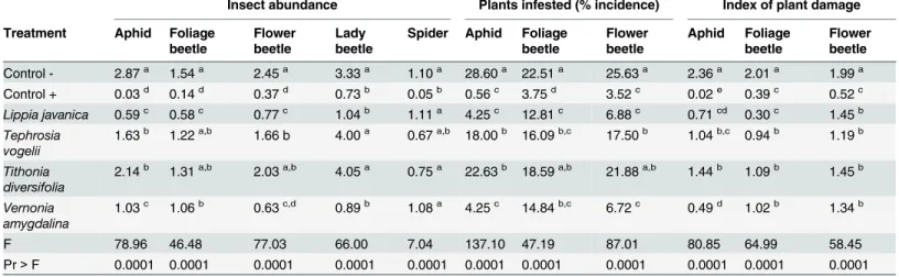 Table 3. Analysis of variance (ANOVA) on the average abundance of key pests and predators and the average incidence and damage of key pests found on common bean plants sprayed weekly with extracts of four plant species and positive/negative control treatme