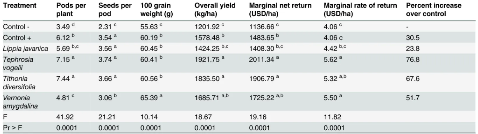 Table 4. Analysis of variance (ANOVA) on the yield and economic return of common bean plants sprayed weekly with extracts of four plant spe- spe-cies and positive/negative control treatments
