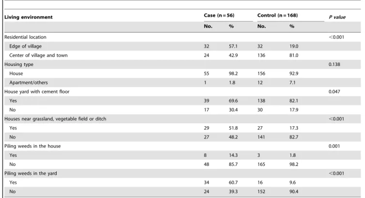 Table 3 shows the ORs for the work places and type of outdoor activities within one month from the onset using single factor logistic regression analysis