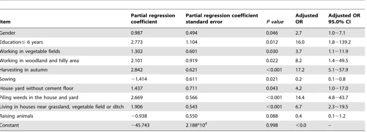 Table 4. Multivariate logistic regression analysis of risk factors for scrub typhus infection, Beijing*.