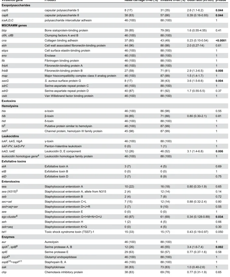 Table 4. Presence of virulence genes.