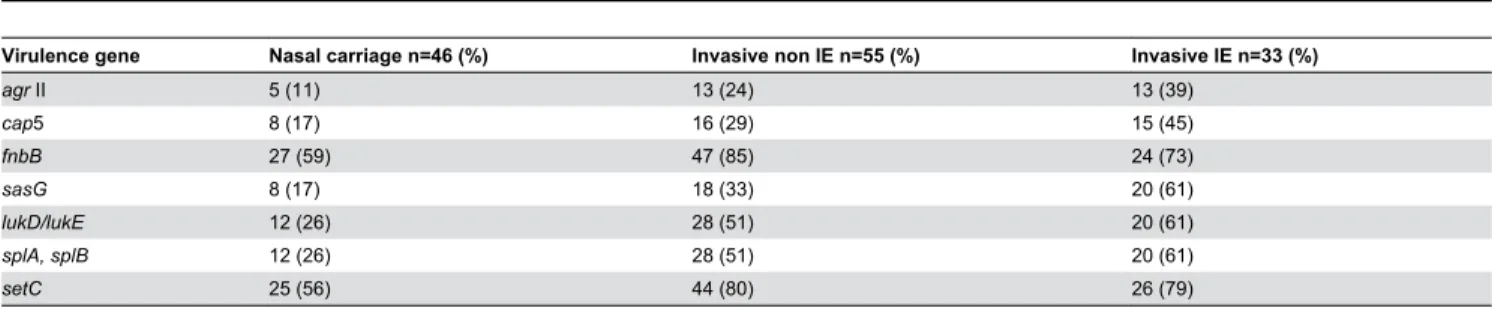 Table 5. Comparison between invasive non IE isolates and IE isolates in virulence genes associated with invasive disease.