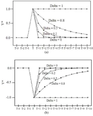 Fig. 1:  Intervention  response  with  single  pulse  occurred in t = T 