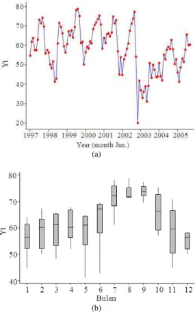 Fig. 2: Hotel occupancy level performances in Bali 