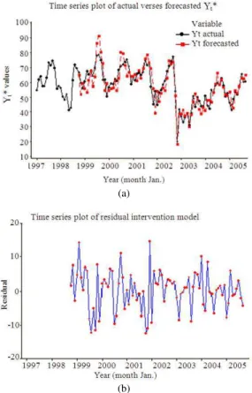 Fig. 5:  The  Actual  and  forecast  data  plot  from  intervention model and residual plot values 