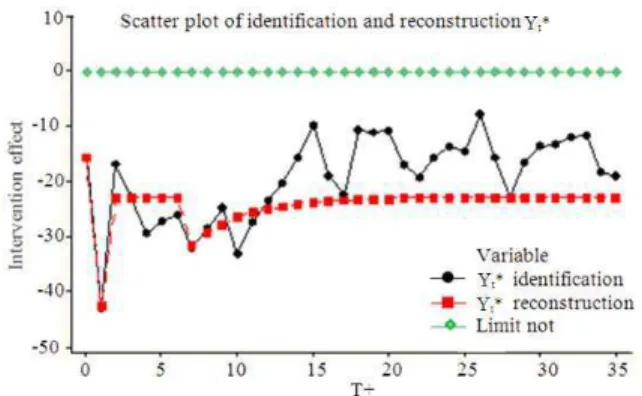 Fig. 6:  The  comparison  between  identification  and  reconstructs of intervention model 