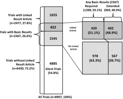 Figure 2.  Diagram showing proportionally the overlap of trials with linked result article and trials with basic results and large proportion of silent trials with no linked result artifact