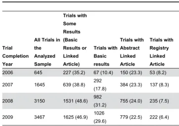 Table 3 presents various trial result parameters over a period of four years (2006-2009) that can be analyzed in our sample, showing the existence of abstract-linked articles, registry-linked articles,  basic  results  and  combined  results  availability