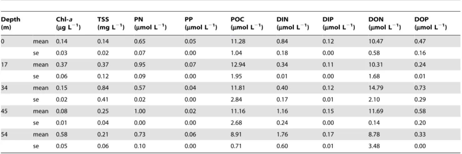 Table 1. Summary of mean water column parameters (6 standard error) along a depth gradient at South Scott Reef, November 2008