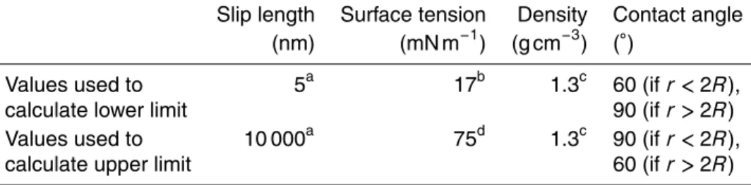 Table 2. Physical parameters used to simulate material flow in the poke-flow experiments