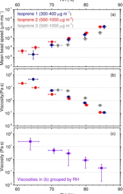Figure 6. Results from bead-mobility experiments. (a) Mean bead speed of individual SOM samples (i.e