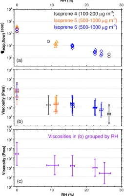 Figure 7. Results from the poke-flow experiments: (a) τ (exp, flow) measured for the different sam- sam-ples