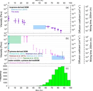 Figure 8. (a) Collection of viscosities of isoprene-derived SOM particles from this study (pur- (pur-ple) and Bateman et al