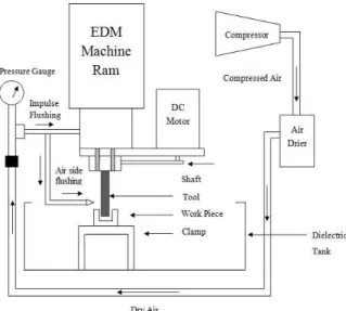 Figure 1. Schematic diagram of Dry EDM setup 