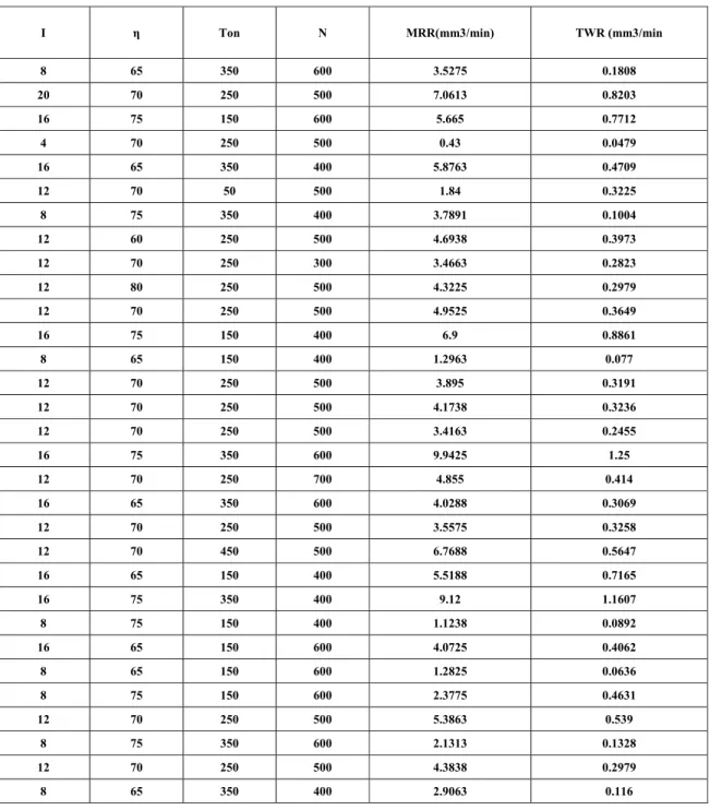 Table 2. Experimental parameters and results 