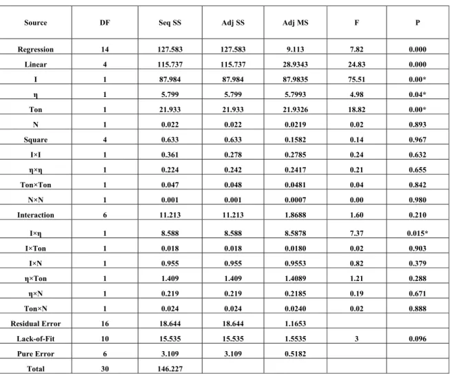 Table 2: ANOVA  table for MRR 
